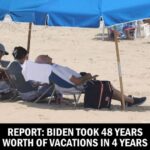 At 81, President Joe Biden, the oldest president in U.S. history, has taken so many vacations that the New York Post calculated it to be the equivalent of 48 years of an average worker’s vacation time.